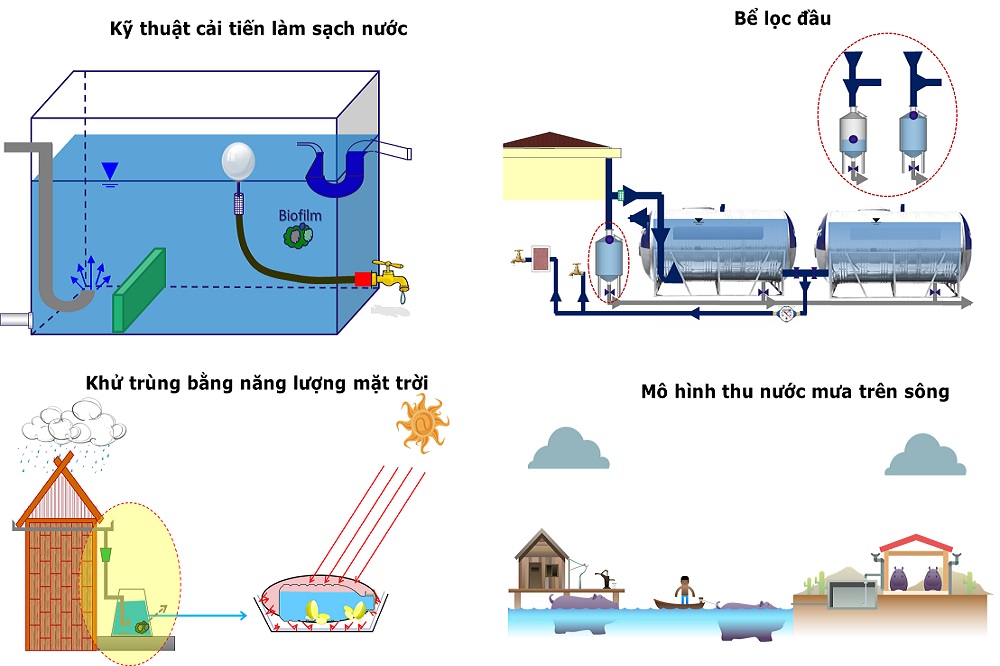 Áp dụng công nghệ tự nhiên trong thu gom nước mưa để cấp nước sinh hoạt