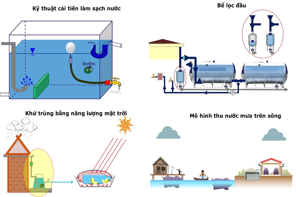 Application of natural technology in rainwater harvesting for water supply in daily life